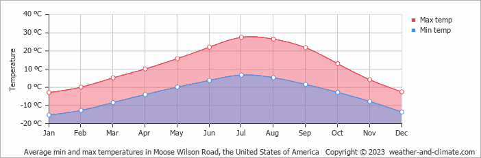 Average monthly minimum and maximum temperature in Moose Wilson Road, the United States of America