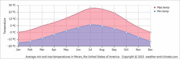 Average monthly minimum and maximum temperature in Moran, the United States of America