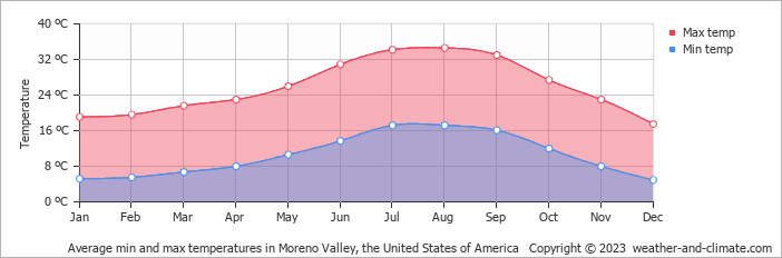 Average monthly minimum and maximum temperature in Moreno Valley, the United States of America