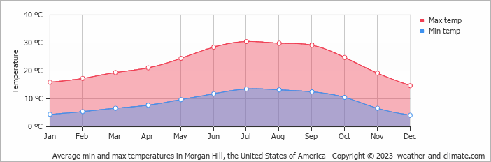 Average monthly minimum and maximum temperature in Morgan Hill, the United States of America