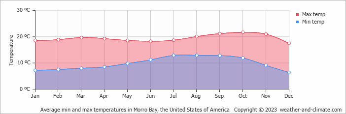 Average monthly minimum and maximum temperature in Morro Bay, the United States of America