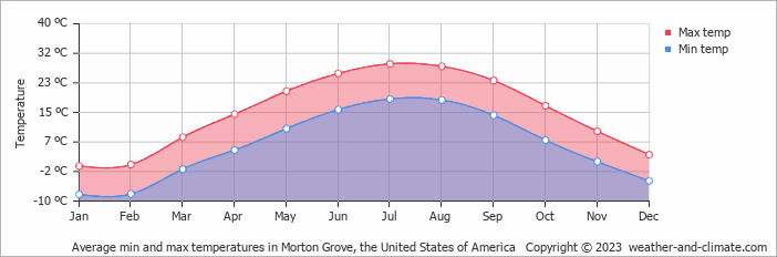 Average monthly minimum and maximum temperature in Morton Grove, the United States of America
