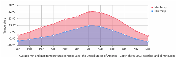 Average monthly minimum and maximum temperature in Moses Lake, the United States of America
