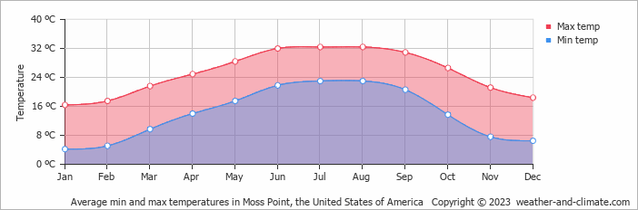 Average monthly minimum and maximum temperature in Moss Point, the United States of America