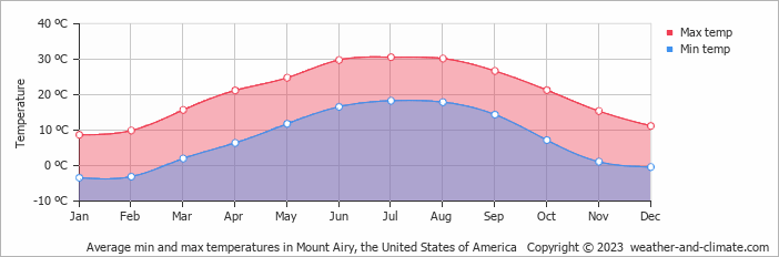 Average monthly minimum and maximum temperature in Mount Airy, the United States of America