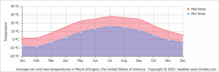 Average monthly minimum and maximum temperature in Mount Arlington, the United States of America