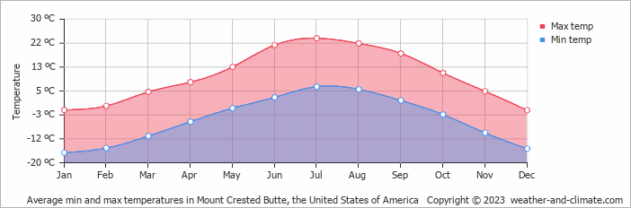 Average monthly minimum and maximum temperature in Mount Crested Butte, the United States of America