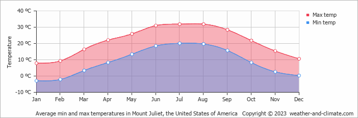 Average monthly minimum and maximum temperature in Mount Juliet, the United States of America