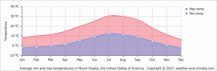 Average monthly minimum and maximum temperature in Mount Shasta, the United States of America