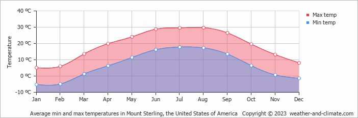 Average monthly minimum and maximum temperature in Mount Sterling, the United States of America
