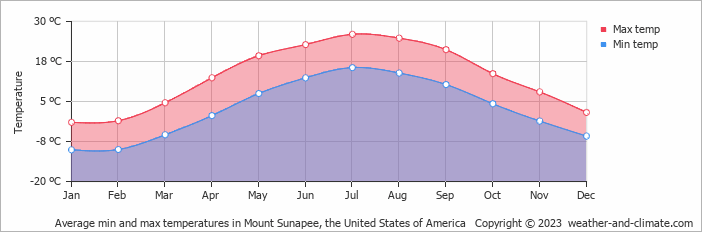 Average monthly minimum and maximum temperature in Mount Sunapee, the United States of America