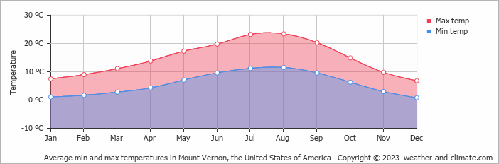Average monthly minimum and maximum temperature in Mount Vernon, the United States of America