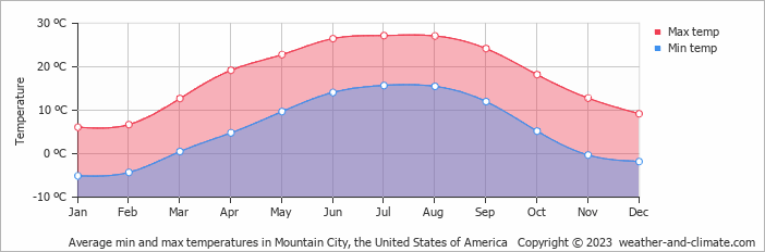Average monthly minimum and maximum temperature in Mountain City, the United States of America