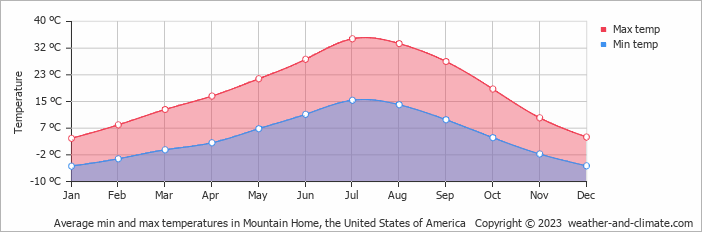 Average monthly minimum and maximum temperature in Mountain Home, the United States of America