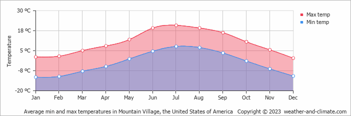 Average monthly minimum and maximum temperature in Mountain Village, the United States of America
