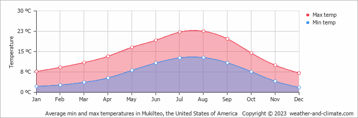 Average monthly minimum and maximum temperature in Mukilteo, the United States of America