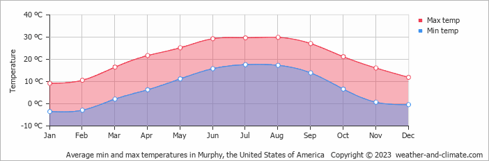 Average monthly minimum and maximum temperature in Murphy, the United States of America