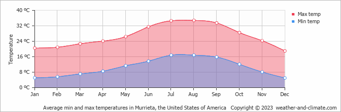 Average monthly minimum and maximum temperature in Murrieta, the United States of America