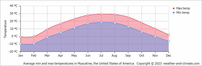 Average monthly minimum and maximum temperature in Muscatine, the United States of America