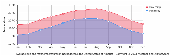 Average monthly minimum and maximum temperature in Nacogdoches, the United States of America