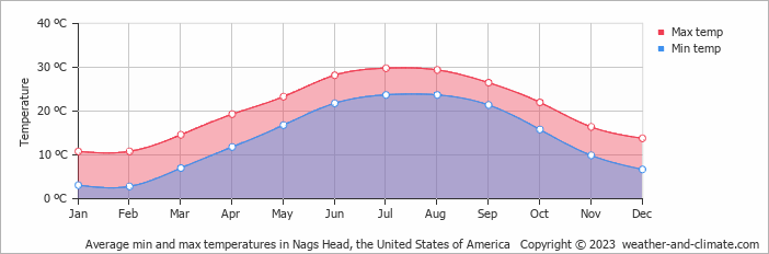 Average monthly minimum and maximum temperature in Nags Head, the United States of America