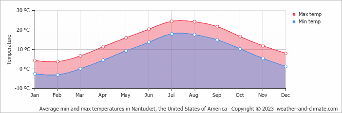 Average monthly minimum and maximum temperature in Nantucket, the United States of America