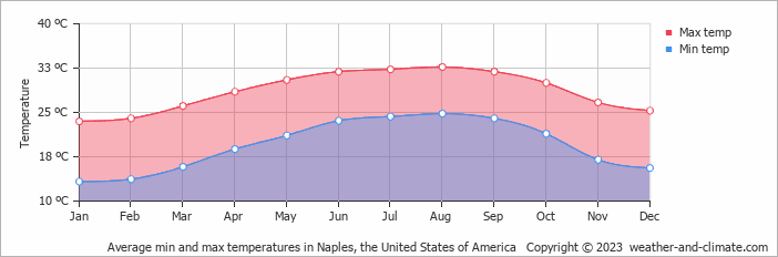 Average monthly minimum and maximum temperature in Naples, the United States of America