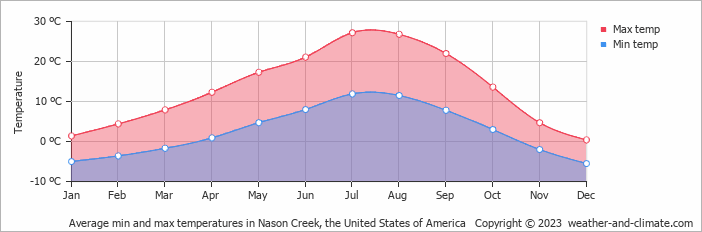 Average monthly minimum and maximum temperature in Nason Creek, the United States of America