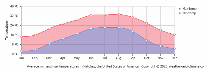 Average monthly minimum and maximum temperature in Natchez, the United States of America