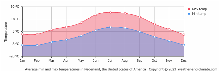 Average monthly minimum and maximum temperature in Nederland, the United States of America