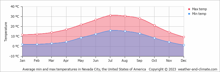 Average monthly minimum and maximum temperature in Nevada City, the United States of America