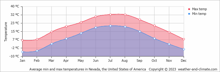 Average monthly minimum and maximum temperature in Nevada, the United States of America