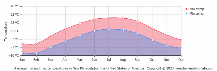 Average monthly minimum and maximum temperature in New Philadelphia, the United States of America