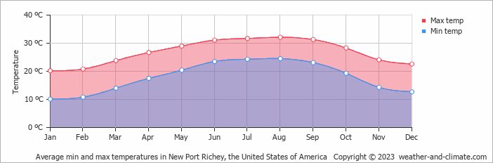 Average monthly minimum and maximum temperature in New Port Richey, the United States of America