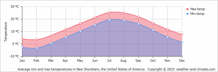 Average monthly minimum and maximum temperature in New Shoreham, the United States of America