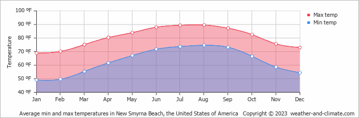 Average Monthly Temperature In New Smyrna Beach Florida United States Of America Fahrenheit