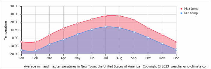 Average monthly minimum and maximum temperature in New Town, the United States of America