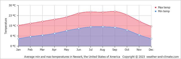 Average monthly minimum and maximum temperature in Newark, the United States of America