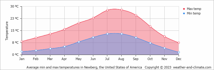 Average monthly minimum and maximum temperature in Newberg, the United States of America