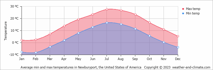 Average monthly minimum and maximum temperature in Newburyport, the United States of America
