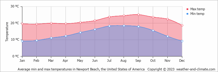 Average monthly minimum and maximum temperature in Newport Beach, the United States of America