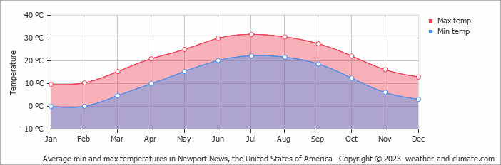 Average monthly minimum and maximum temperature in Newport News, the United States of America