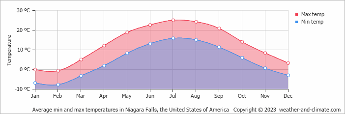 Average monthly minimum and maximum temperature in Niagara Falls, the United States of America