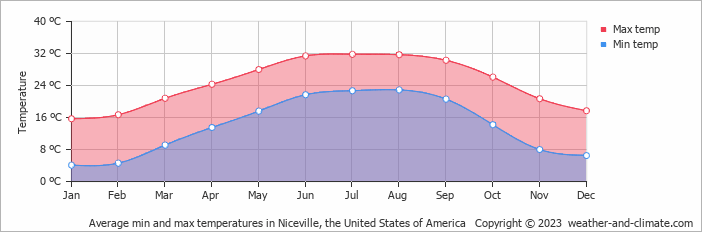Average monthly minimum and maximum temperature in Niceville, the United States of America