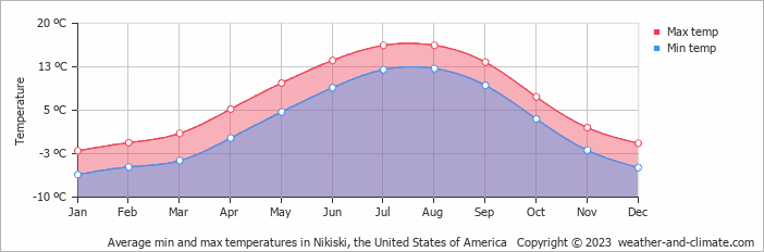 Average monthly minimum and maximum temperature in Nikiski, the United States of America