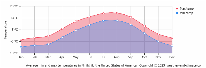 Average monthly minimum and maximum temperature in Ninilchik, the United States of America