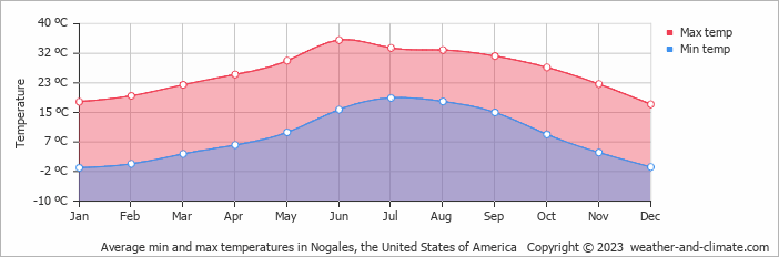 Average monthly minimum and maximum temperature in Nogales, the United States of America