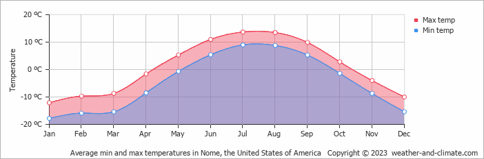 Average monthly minimum and maximum temperature in Nome, the United States of America