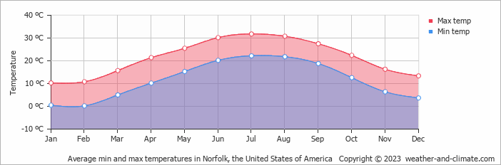 Average monthly minimum and maximum temperature in Norfolk, the United States of America