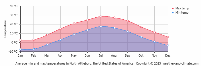 Average monthly minimum and maximum temperature in North Attleboro, the United States of America